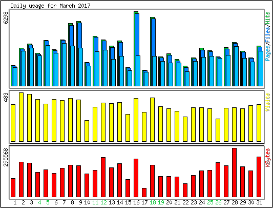 Daily usage