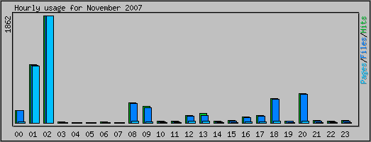 Hourly usage