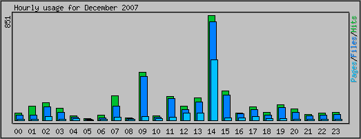Hourly usage