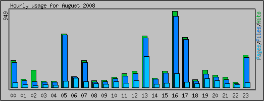 Hourly usage