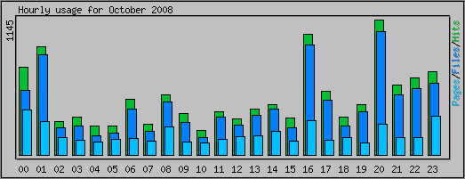 Hourly usage