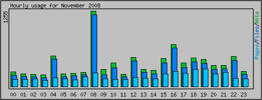 Hourly usage