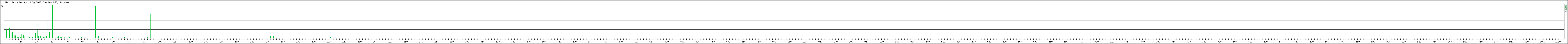 Hourly usage