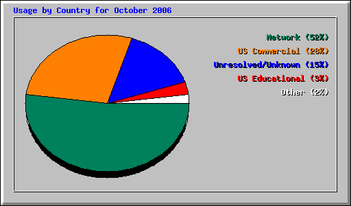 Usage by Country for October 2006