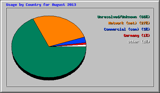 Usage by Country for August 2013