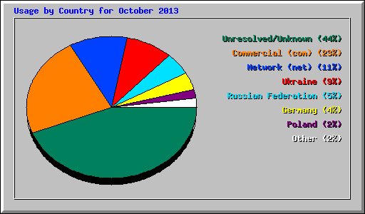 Usage by Country for October 2013