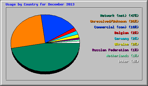 Usage by Country for December 2013