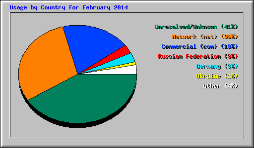 Usage by Country for February 2014