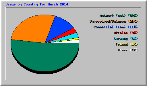 Usage by Country for March 2014