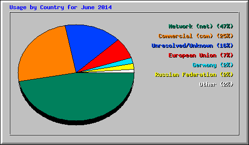Usage by Country for June 2014