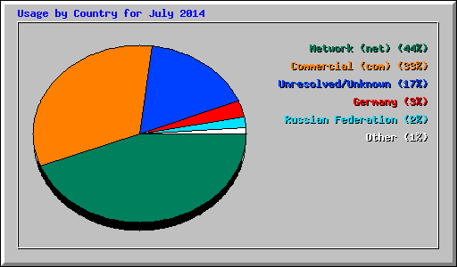 Usage by Country for July 2014