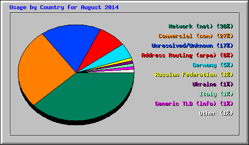 Usage by Country for August 2014