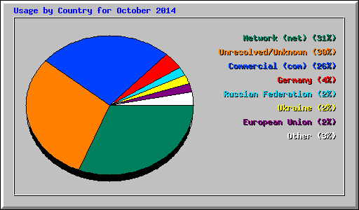 Usage by Country for October 2014