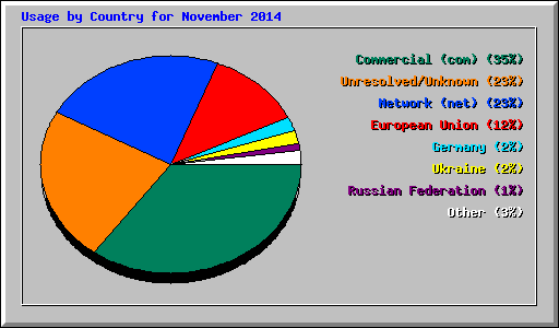Usage by Country for November 2014