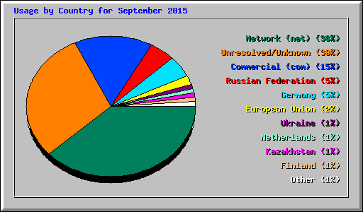 Usage by Country for September 2015