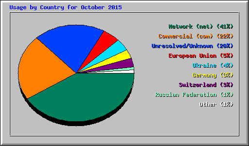 Usage by Country for October 2015