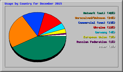 Usage by Country for December 2015