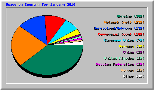 Usage by Country for January 2016