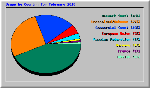Usage by Country for February 2016
