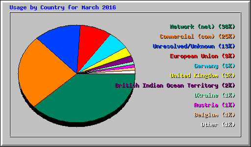 Usage by Country for March 2016