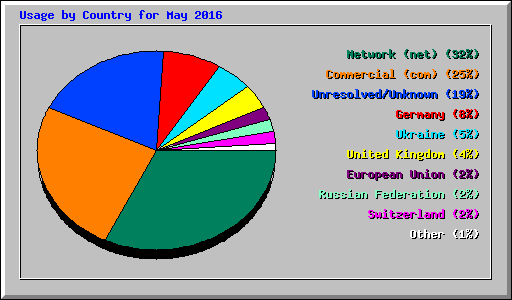 Usage by Country for May 2016