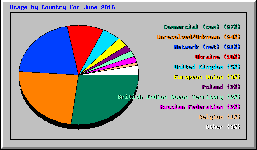 Usage by Country for June 2016