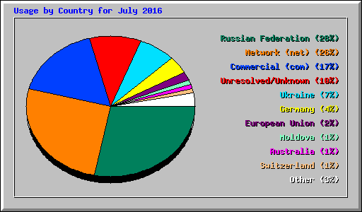 Usage by Country for July 2016