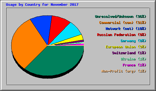 Usage by Country for November 2017