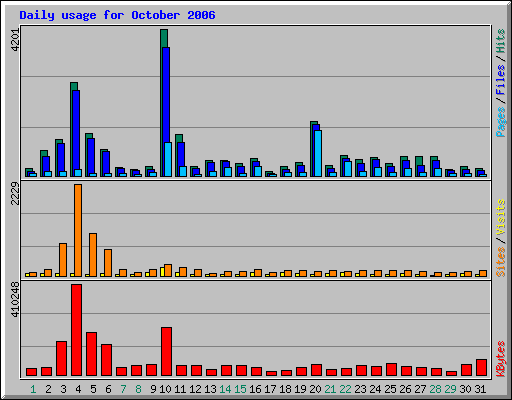 Daily usage for October 2006