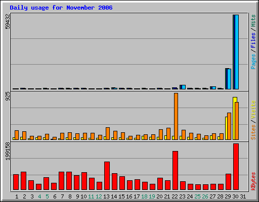 Daily usage for November 2006