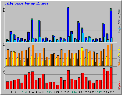 Daily usage for April 2008