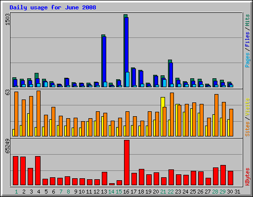 Daily usage for June 2008