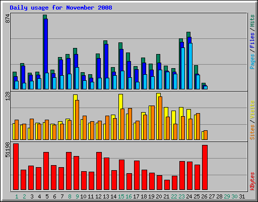 Daily usage for November 2008