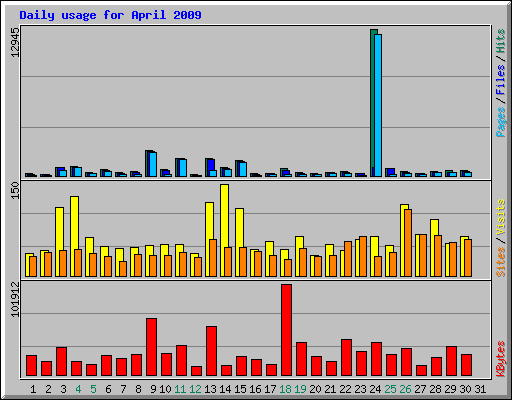 Daily usage for April 2009