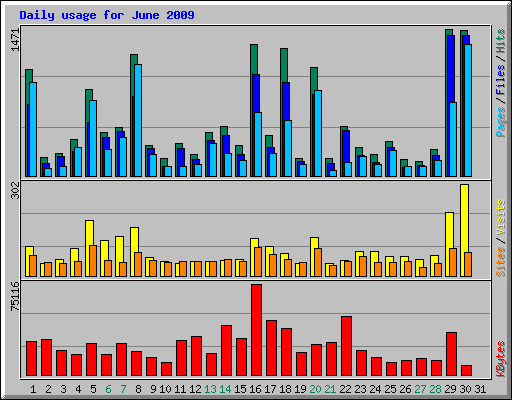 Daily usage for June 2009