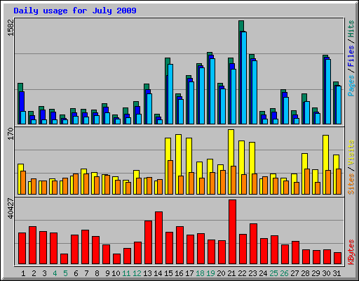 Daily usage for July 2009