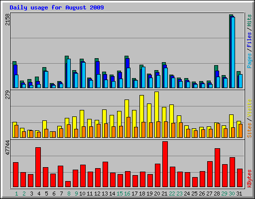 Daily usage for August 2009