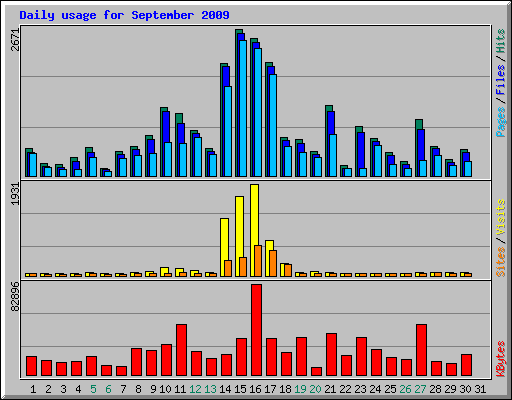Daily usage for September 2009