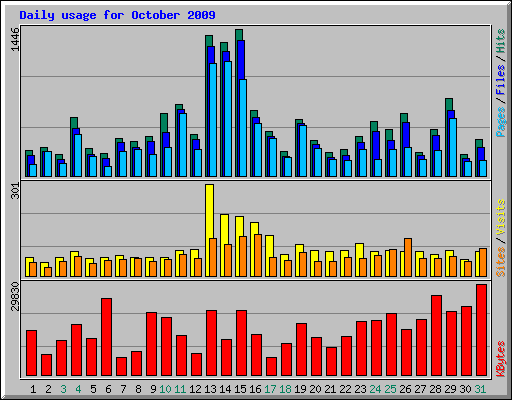 Daily usage for October 2009