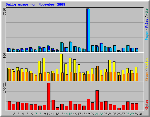 Daily usage for November 2009