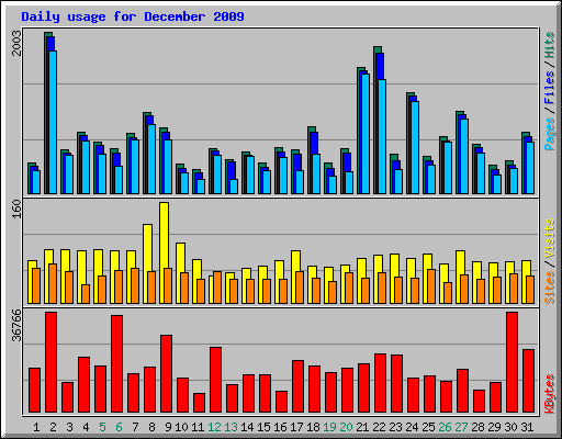 Daily usage for December 2009