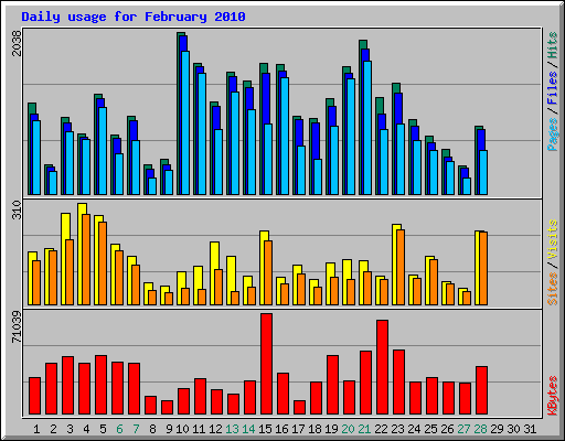 Daily usage for February 2010