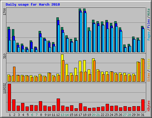 Daily usage for March 2010