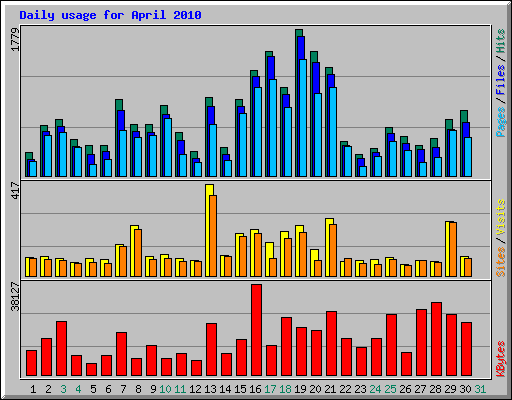 Daily usage for April 2010