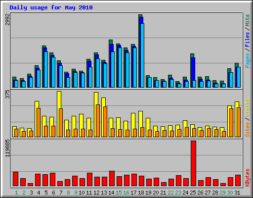 Daily usage for May 2010