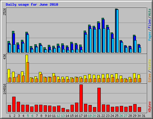 Daily usage for June 2010