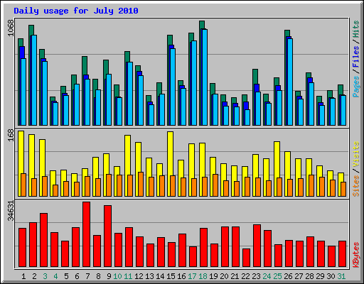 Daily usage for July 2010