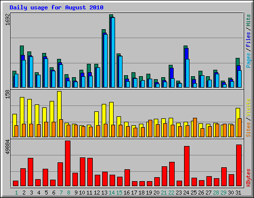 Daily usage for August 2010