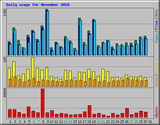 Daily usage for November 2010