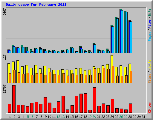 Daily usage for February 2011